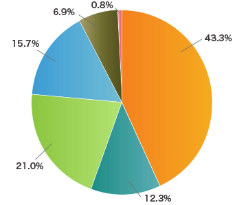 Portfolio by Location